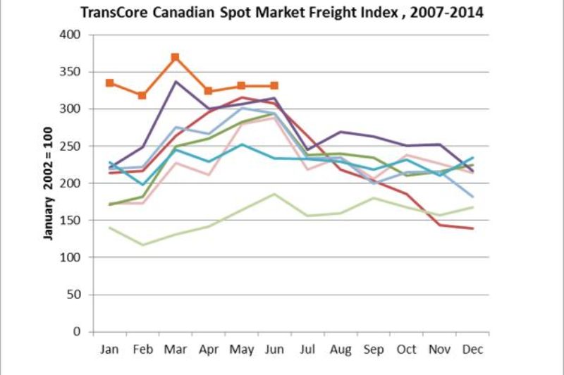 Canadian spot market sets all-time six-month record to start 2014 article image