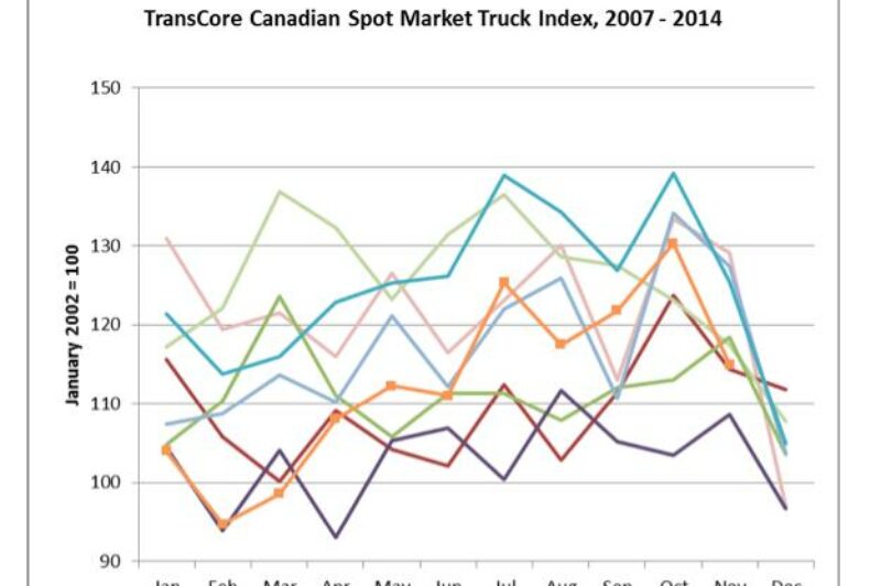 Freight volumes declined in November  article image