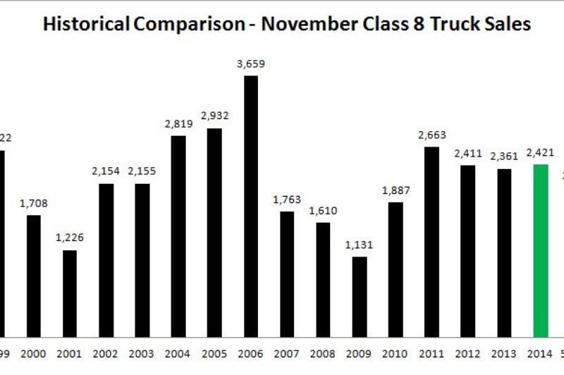 Class 8 truck sales continued strong pace in November article image