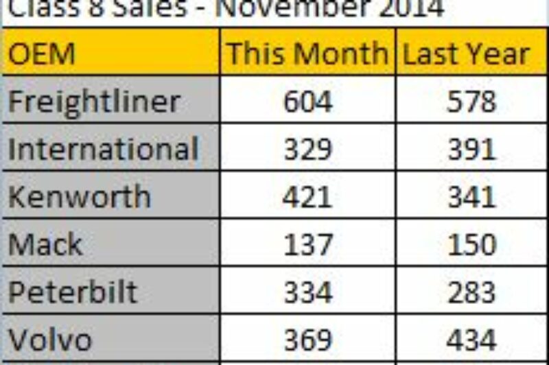 Look out for hard-charging Volvo in Class 8 market share battle article image
