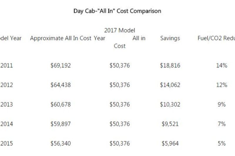Fleet Advantage reveals Q2, 2016 Truck Lifecycle Data Index article image