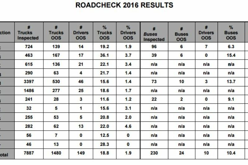 Canadian results of 2016 International Roadcheck revealed article image