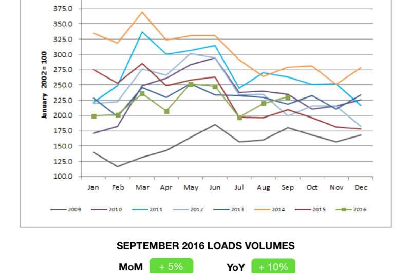 Higher freight volumes to close third quarter of 2016 article image