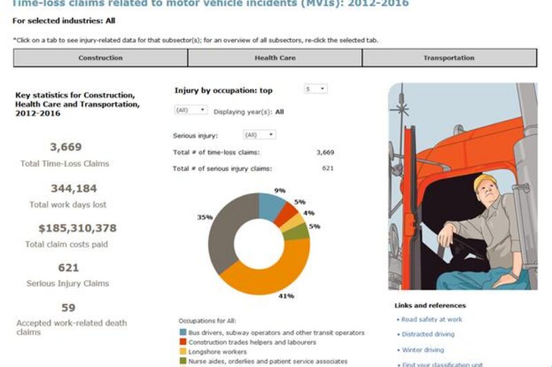 Trucking contributes to 14% of all work-related crash claims: WorkSafe BC article image