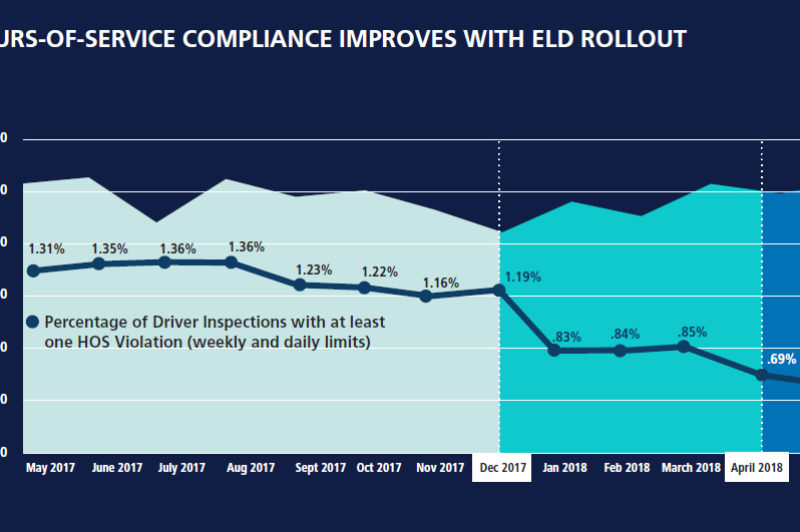 Hours of Service violations down since ELD rollout: FMCSA article image