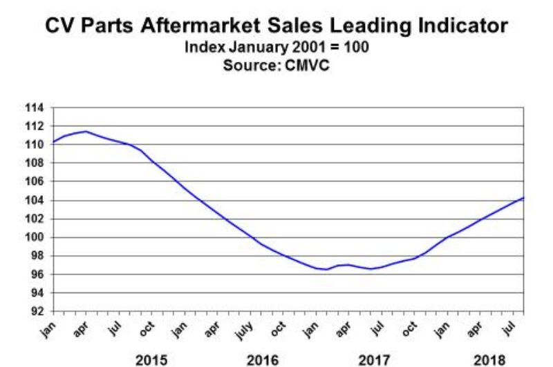 Aftermarket parts sales expected to grow article image