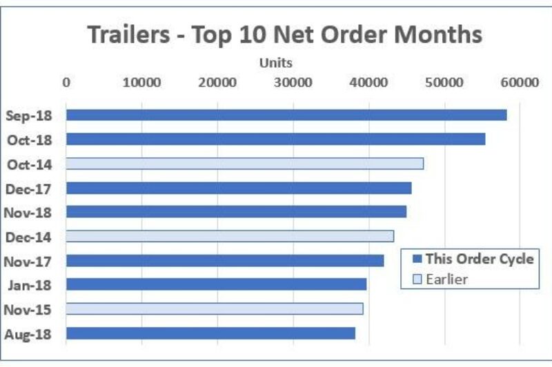 A record year for trailer orders - already article image