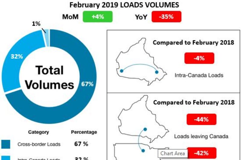 Canadian spot market load volumes outgrow equipment volumes in February article image
