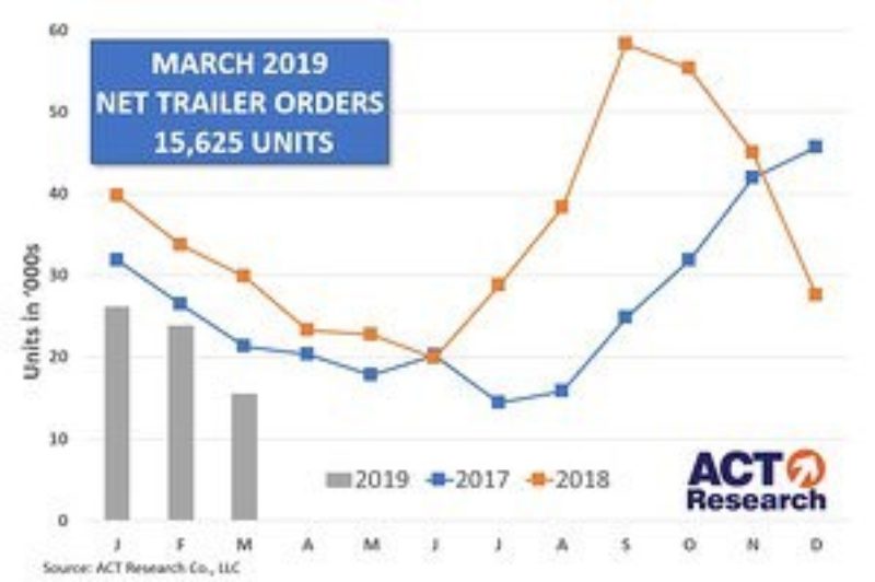 Trailer orders slip four straight months article image