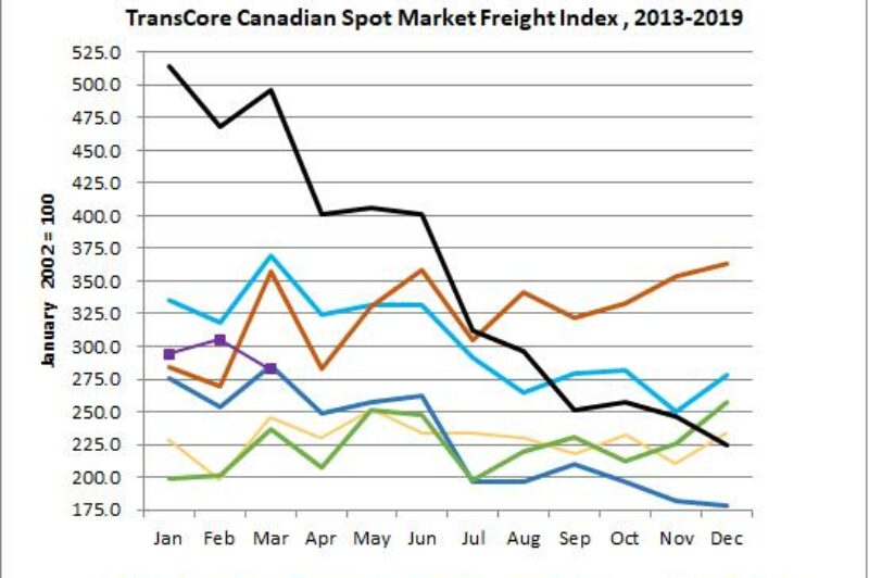 Canada's spot market sees change of pace article image