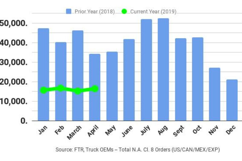 Class 8 orders continue sluggish start to 2019 article image