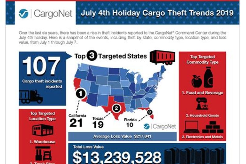 CargoNet warns of theft surge during holiday article image