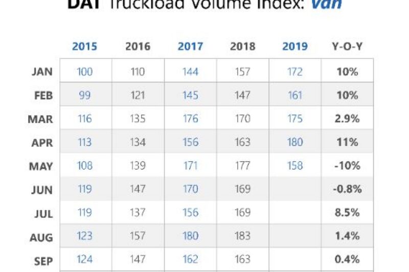 U.S. spot market truckload volumes fall 12% in May article image