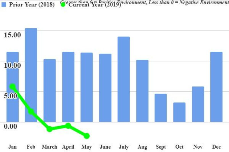 U.S. trucking conditions weaken in May article image
