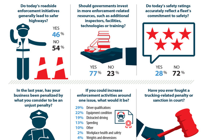 truck enforcement survey