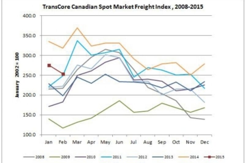Canadian freight volumes down 20% year-to-year in February article image
