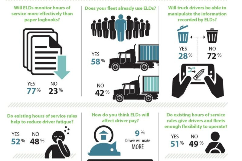 Canadian truckers have faith in ELDs, not hours of service: Poll article image