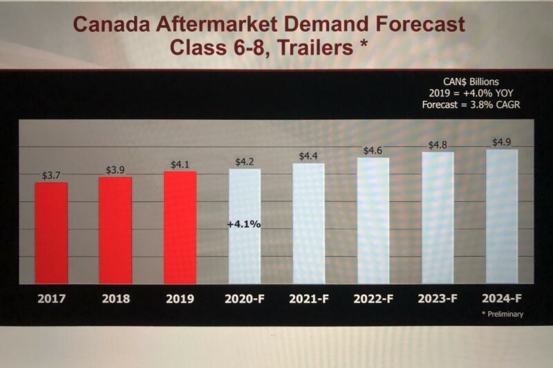 Canadian truck, trailer aftermarket hits $4.06 billion article image