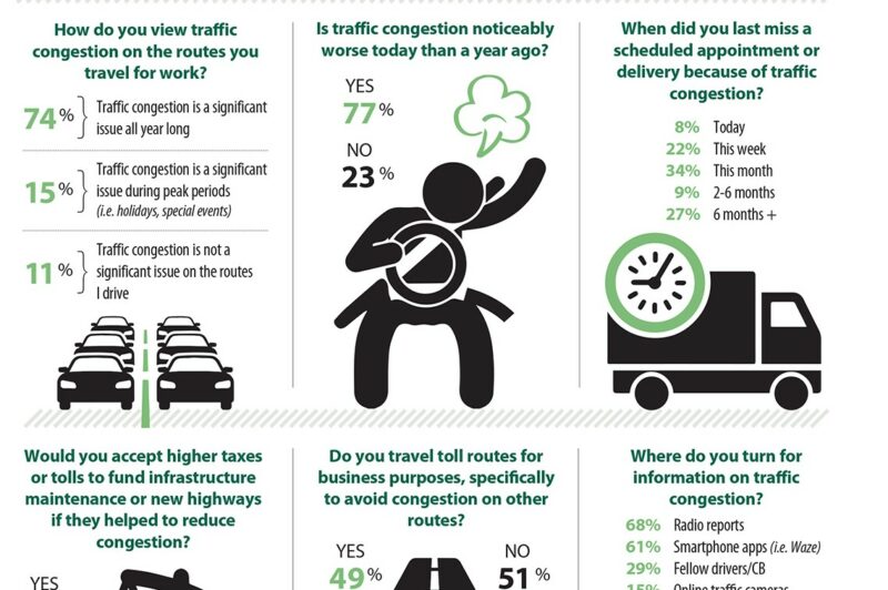 Congestion noticeably worse in past year: survey article image