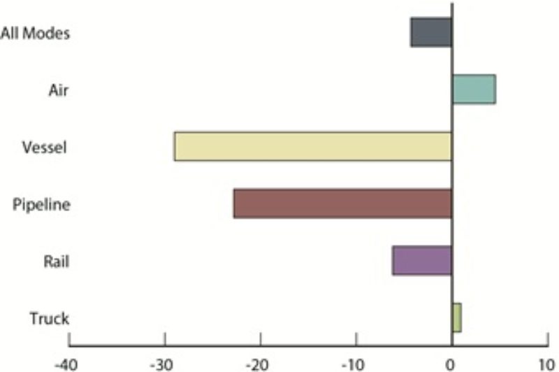U.S.-Canada Truck Freight Fell 2.9% in February article image