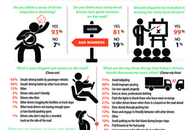 Driver etiquette is slipping, readers say article image