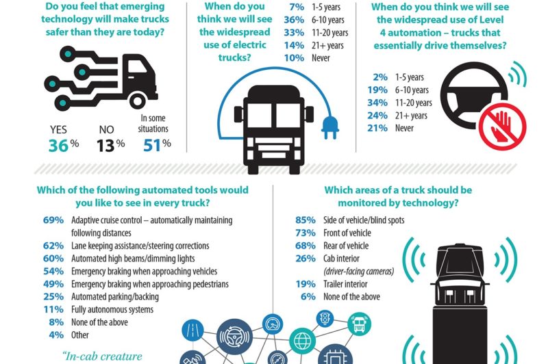 Readers express confidence in truck safety tech article image