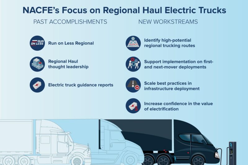 Electric vehicle research takes a regional focus article image