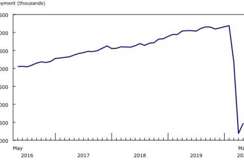 ECONOMIC WATCH: Canada, U.S. employment numbers improved in May article image