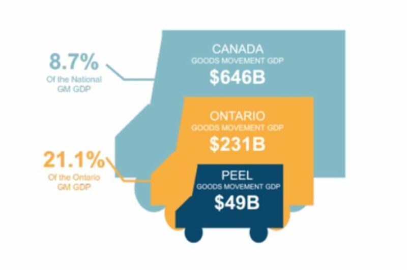 Peel lauds goods movement industry article image