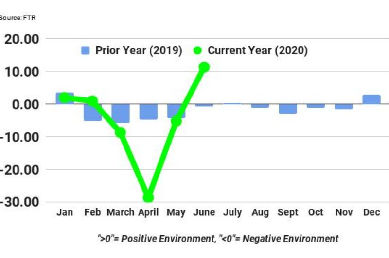 ECONOMIC WATCH: Trucking conditions roared back in June article image