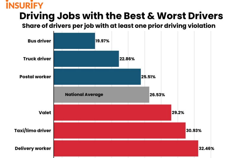 chart showing driver records over seven years