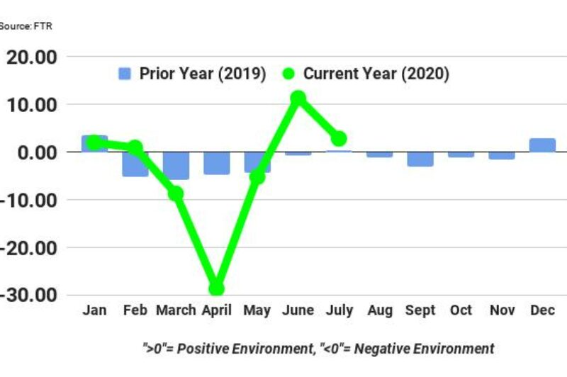 ECONOMIC WATCH: Trucking conditions remained favorable in July article image