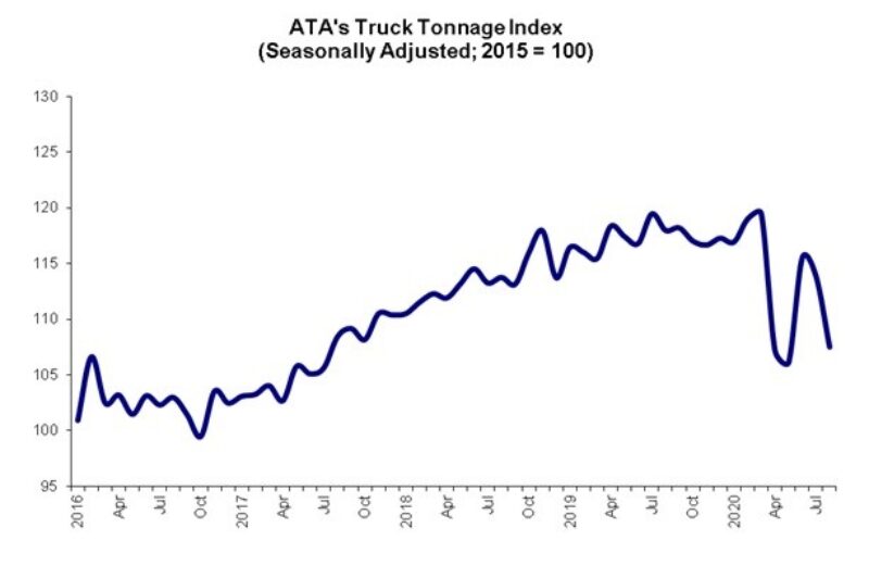ECONOMIC WATCH: U.S. truck tonnage dives in August article image