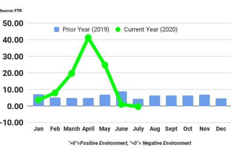 ECONOMIC WATCH: Shippers’ conditions deteriorate as rates swing in carriers’ favor article image
