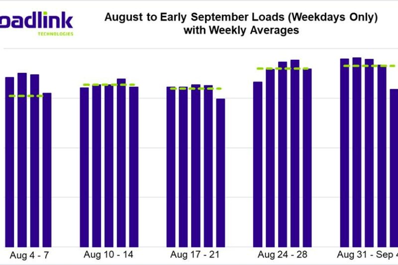 ECONOMIC WATCH: Canadian spot market loads reach post-pandemic highs article image
