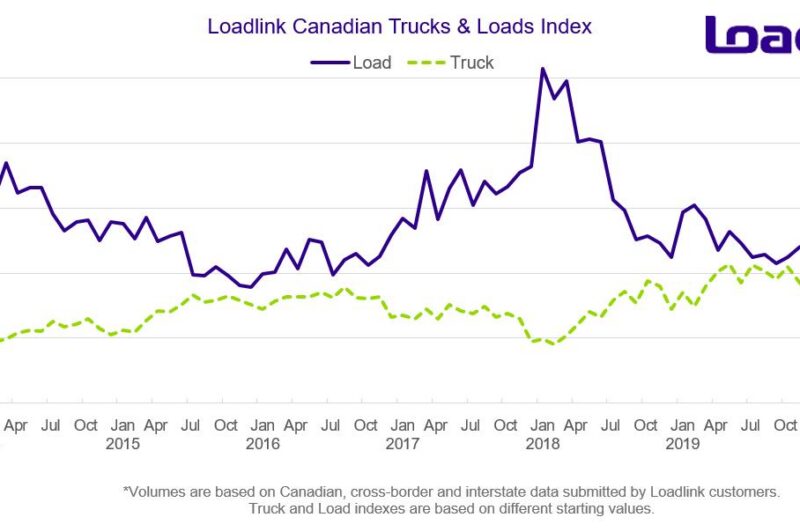 Southbound loads lead Canadian spot market volume surge article image