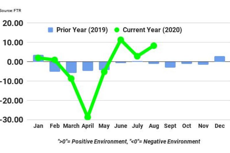 ECONOMIC WATCH: Trucking conditions were strong in August article image