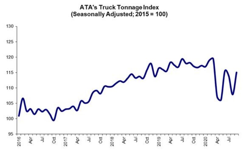 ECONOMIC WATCH: Truck tonnage rebounds in September article image