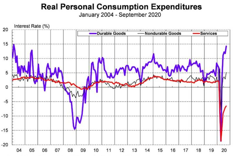 ECONOMIC WATCH: Consumer spending causing ‘unprecedented’ rate increases article image