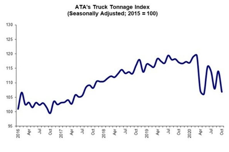 ECONOMIC WATCH: Truck tonnage slides in October article image