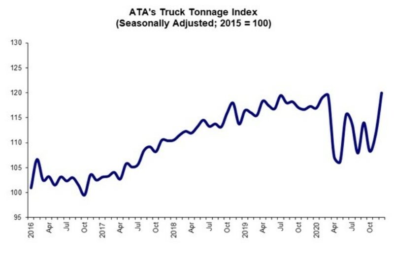 Truck tonnage spikes in December, but down overall on the year article image