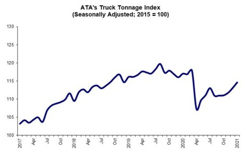 Truck tonnage gets 1.4% bump in January article image