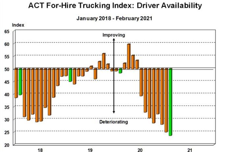 U.S. driver scarcity worsens: ACT Research article image