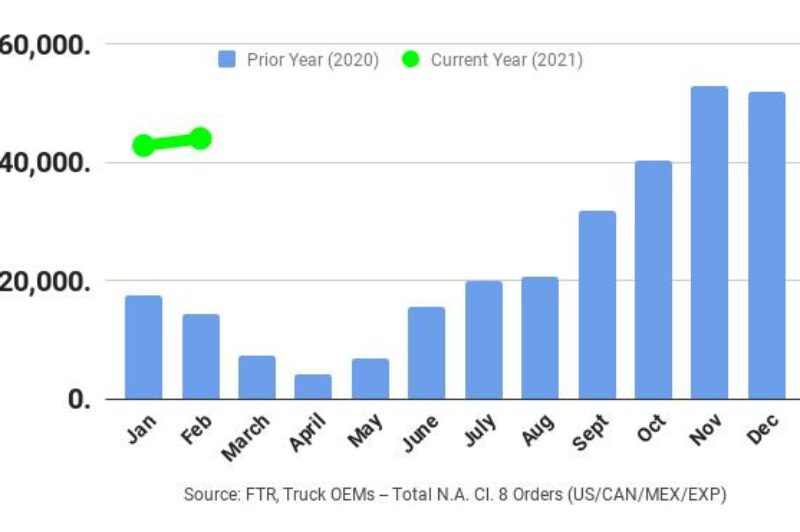 Fleets continue ordering trucks at ‘near-record levels’ article image