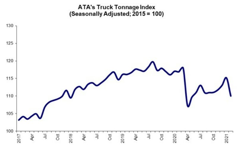 Winter weather pushed down February freight tonnage: ATA article image