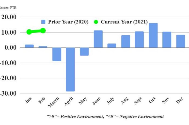 Trucking conditions near all-time high: FTR article image