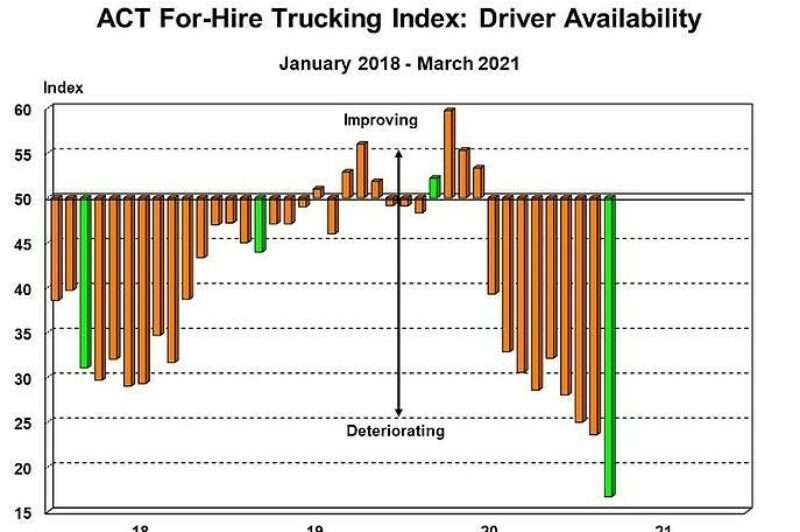 Carriers enjoying ‘strongest freight market ever’: ACT Research article image
