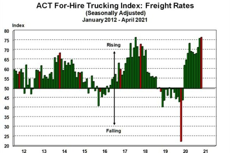 Trucking rates have never been better: ACT Research article image