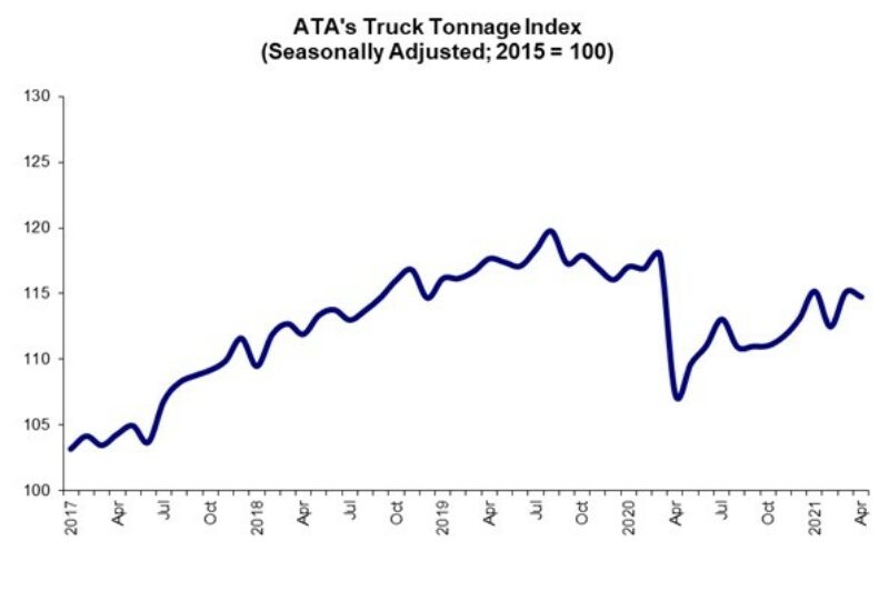 U.S. truck tonnage shrinks in April, but outlook is strong article image