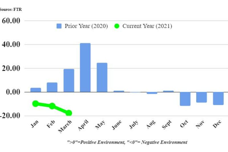 Shippers experiencing toughest conditions on record: FTR article image